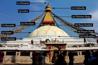 All the parts of Boudhanath Stupa named