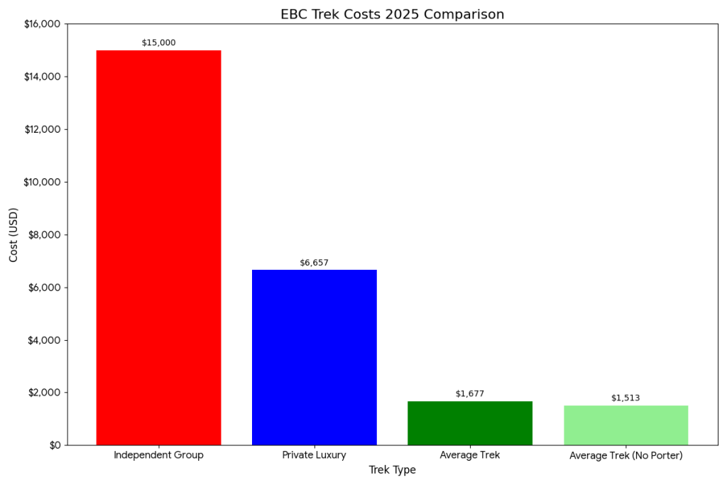 Everest Base Camp Pricing Graph