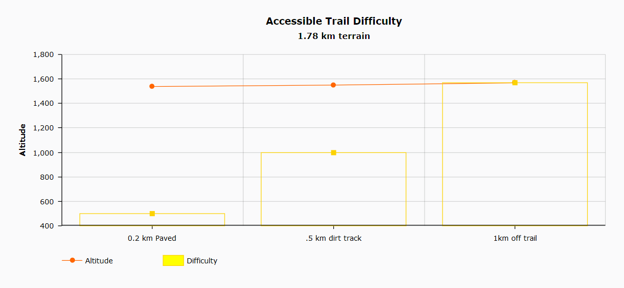 Accessible trail difficulty chart