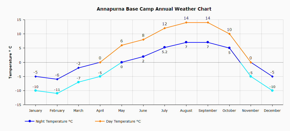 Annapurna Base Camp Annual Temperature index