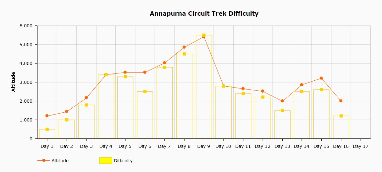 Annapurna Base Camp Trek Difficulty Chart