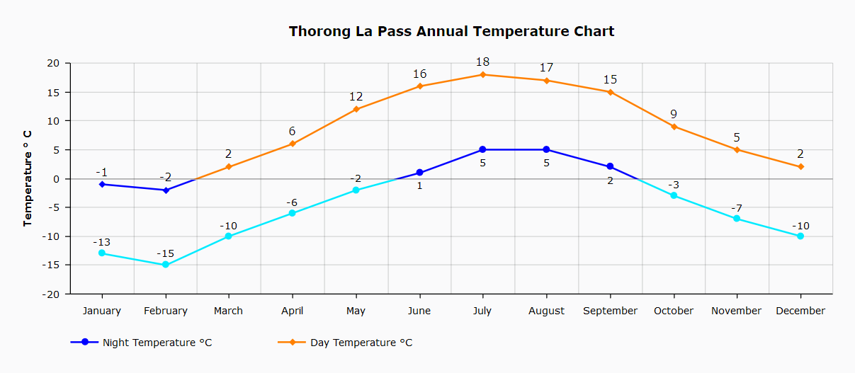 Thorong La Pass Annual Temperature index