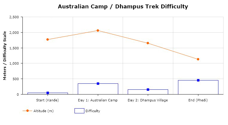 Dhampus difficulty and altitude graph
