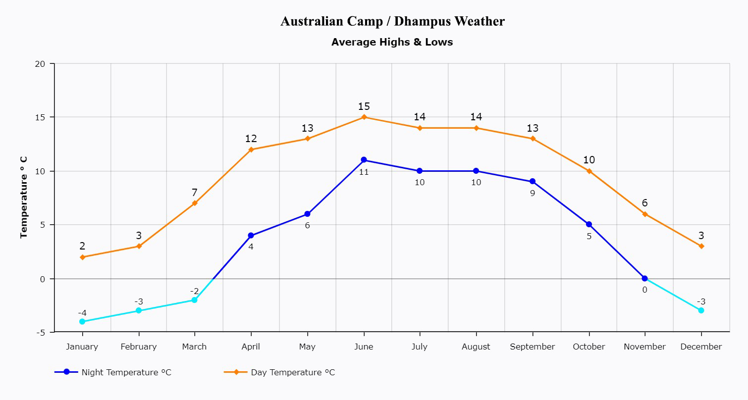 Australian Camp Dhampus humidity, cloud and rain index graph