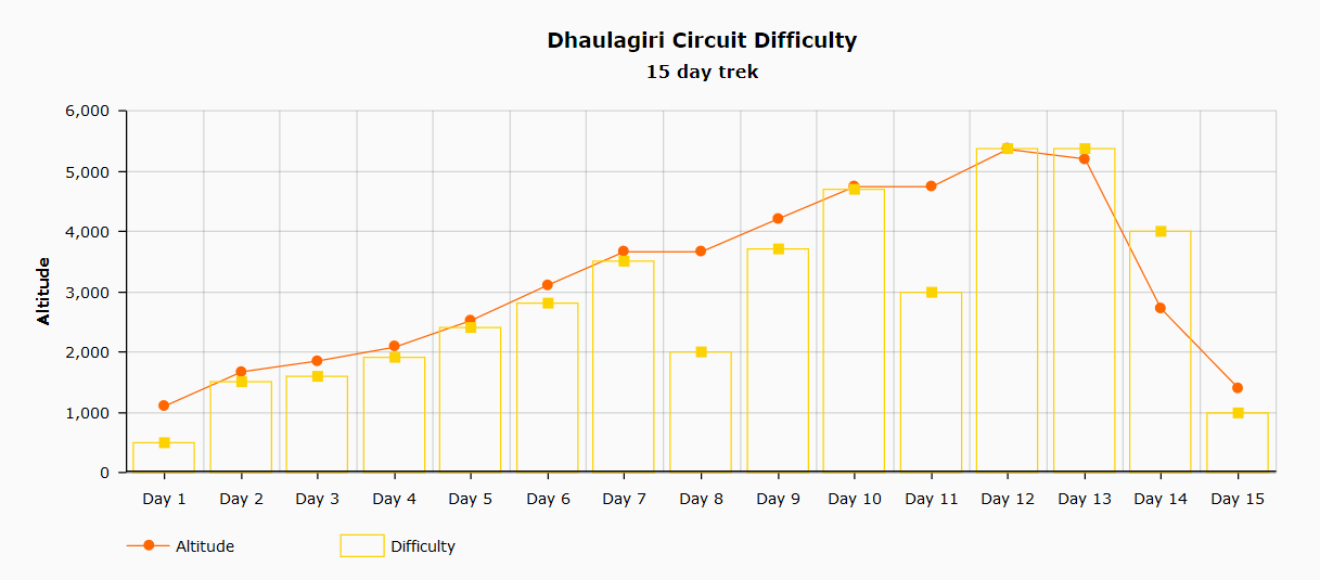 Dhaulagiri 15 day trek difficulty chart