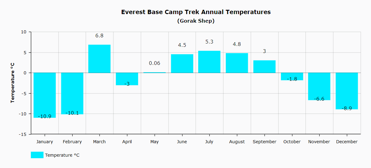 Weather chart for Gorak Shep (Everest Base Camp Trek)