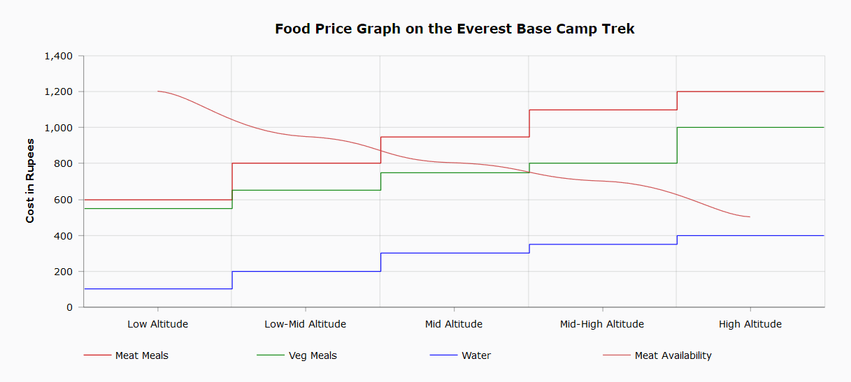 Food price graph Everest Base Camp