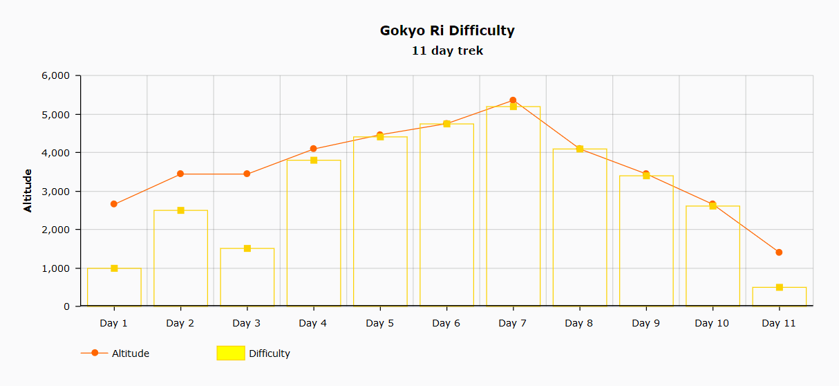 Gokyo Ri trek difficulty chart