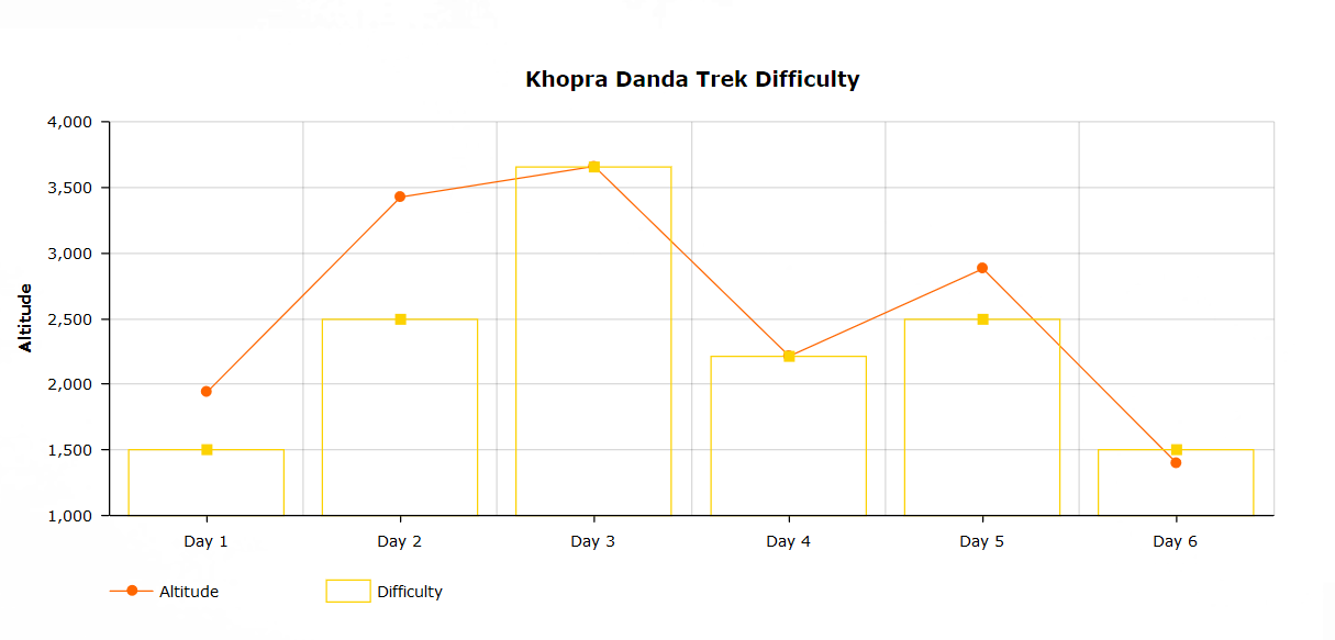 Khopra trek difficulty chart