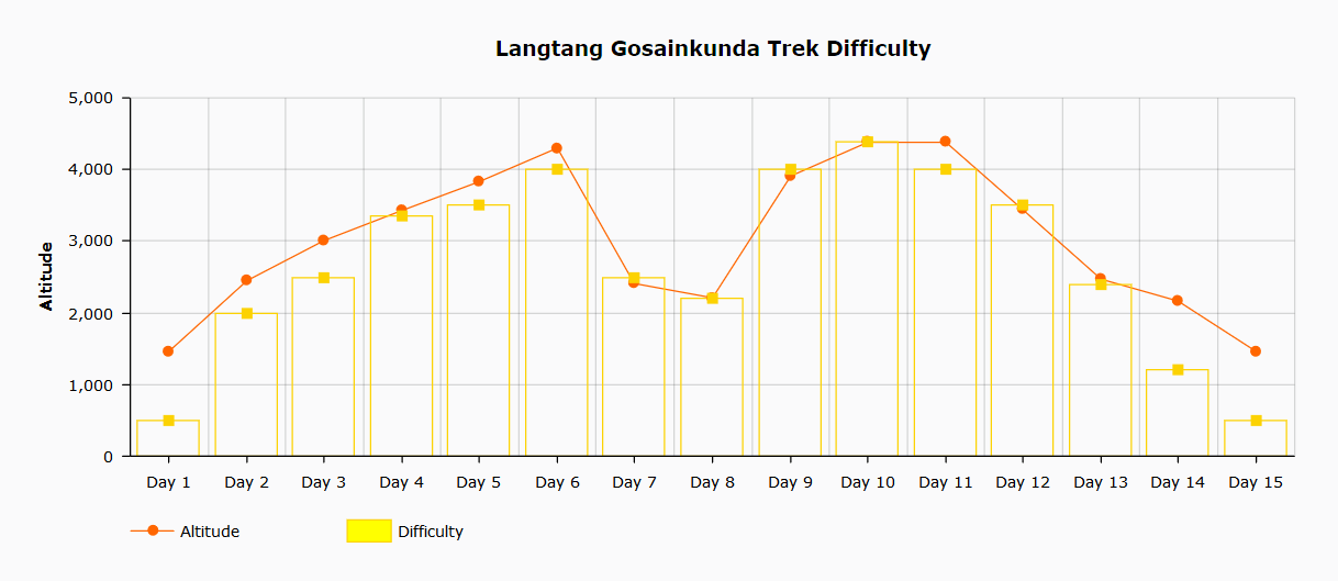 Langtang Gosaindkunda trek difficulty chart