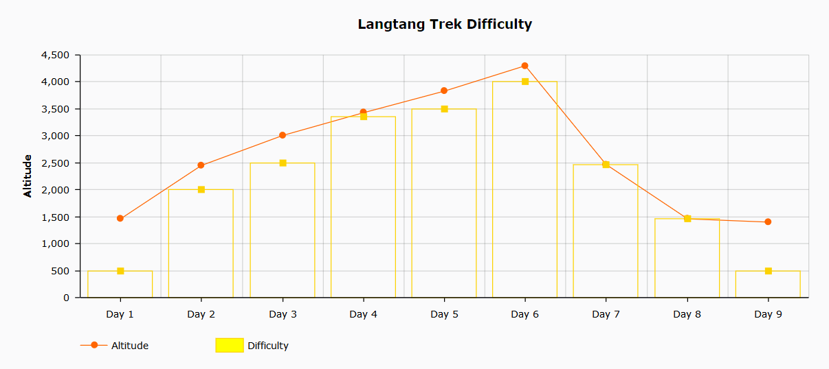 Langtang trek difficulty chart