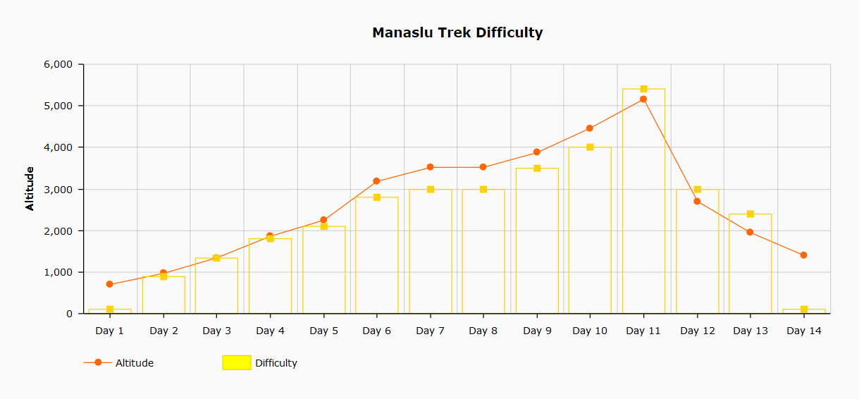 Manaslu Circuit trek difficulty chart