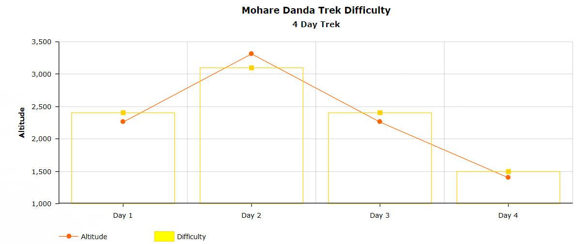 Mohare trek difficulty chart