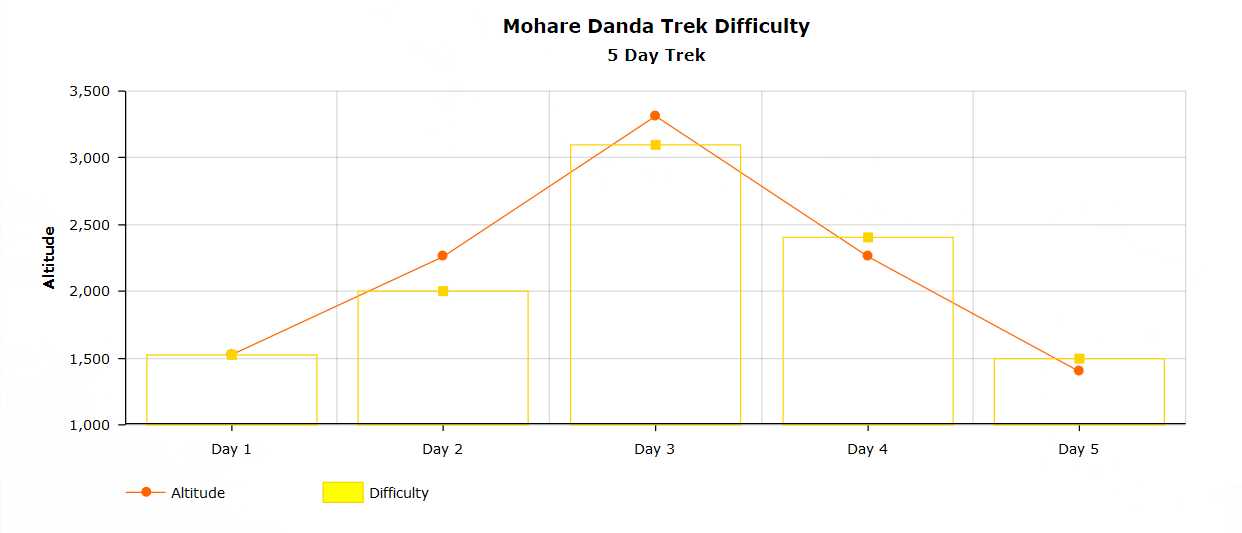 Mohare Danda 5 day trek difficulty chart