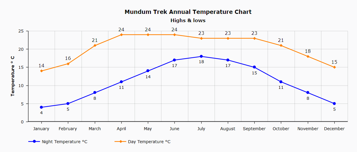 Thorong La Pass Annual Temperature index