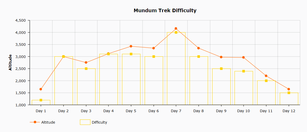 Mundum Trek Difficulty Chart