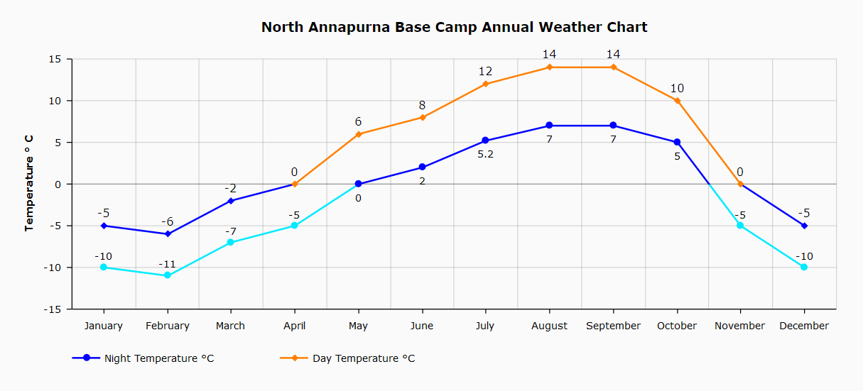 annapurna base camp trek temperature