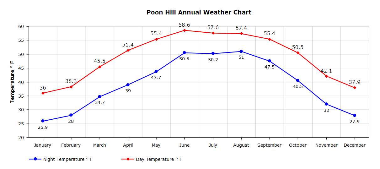 Poon Hill annual temperature index graph