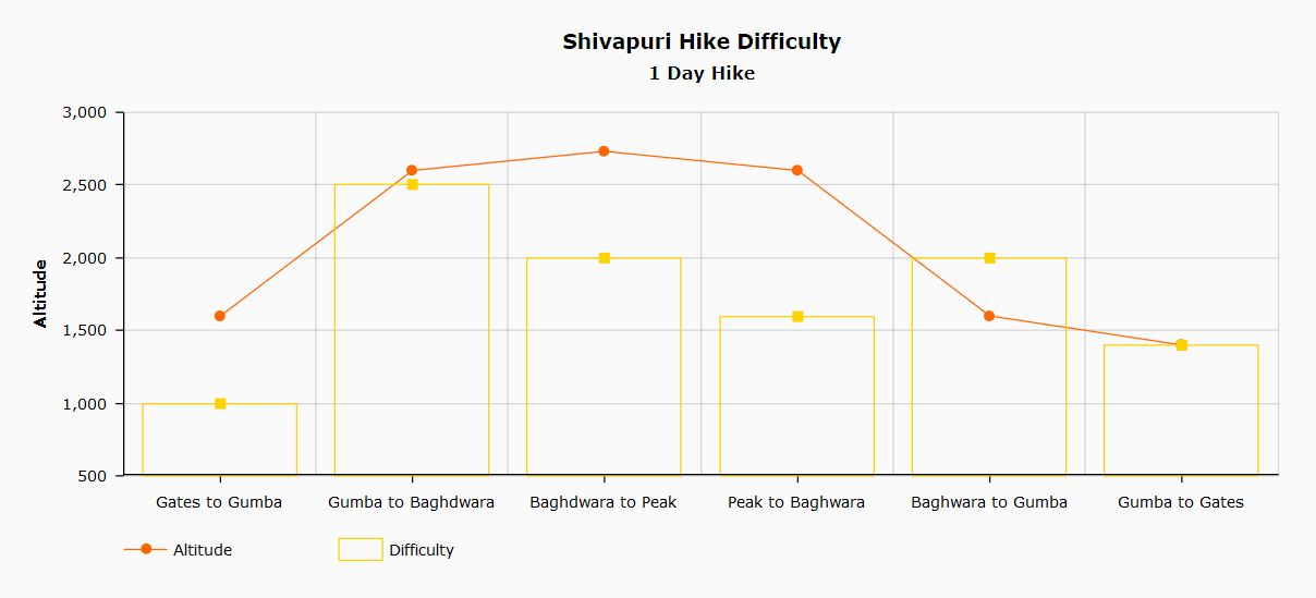 Shivapuri 1 day hike difficulty chart