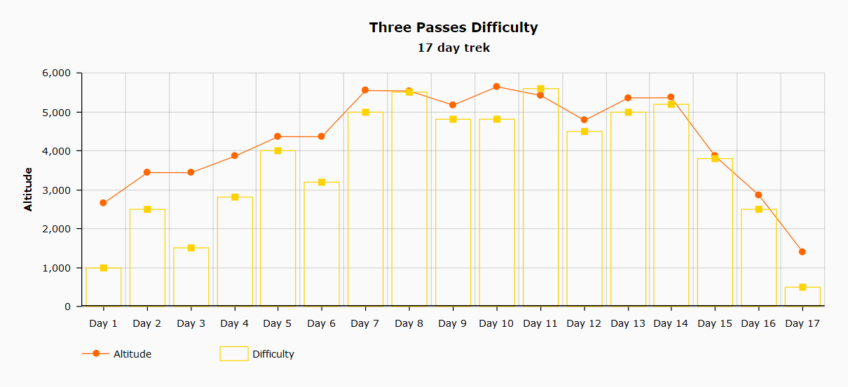 Three Passes trek difficulty chart