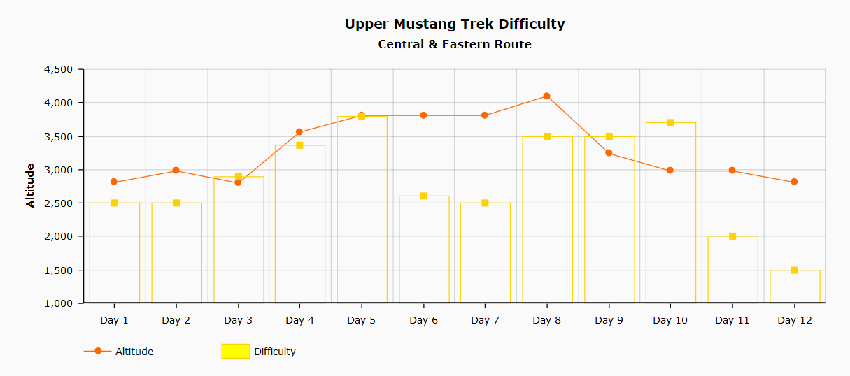 Upper Mustang Difficulty Chart